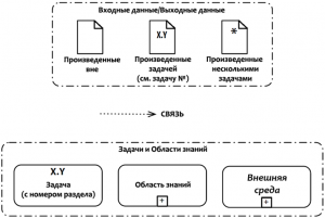 task_input_output_diagrams | Бизнес-Анализ в России