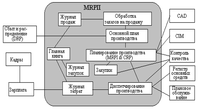Планирование ресурсов производства (MRPII)