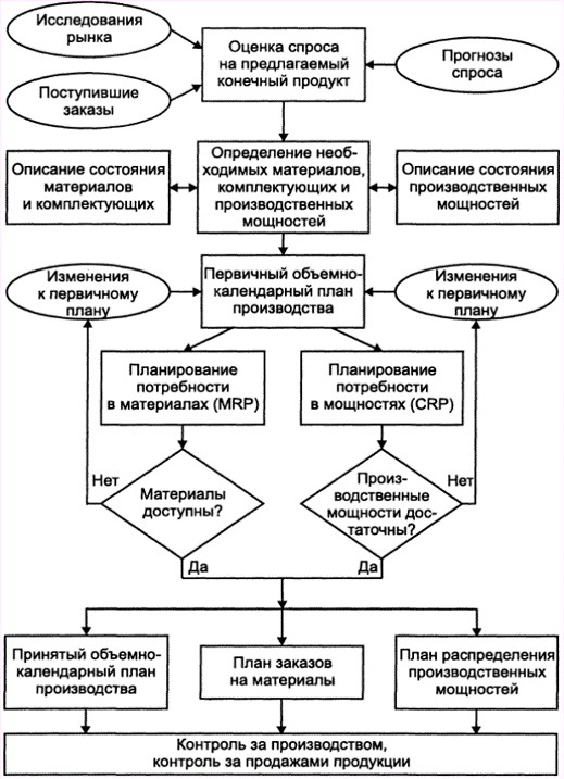 Планирование производственных ресурсов (Manufacturing Resource Planning, MRP II)
