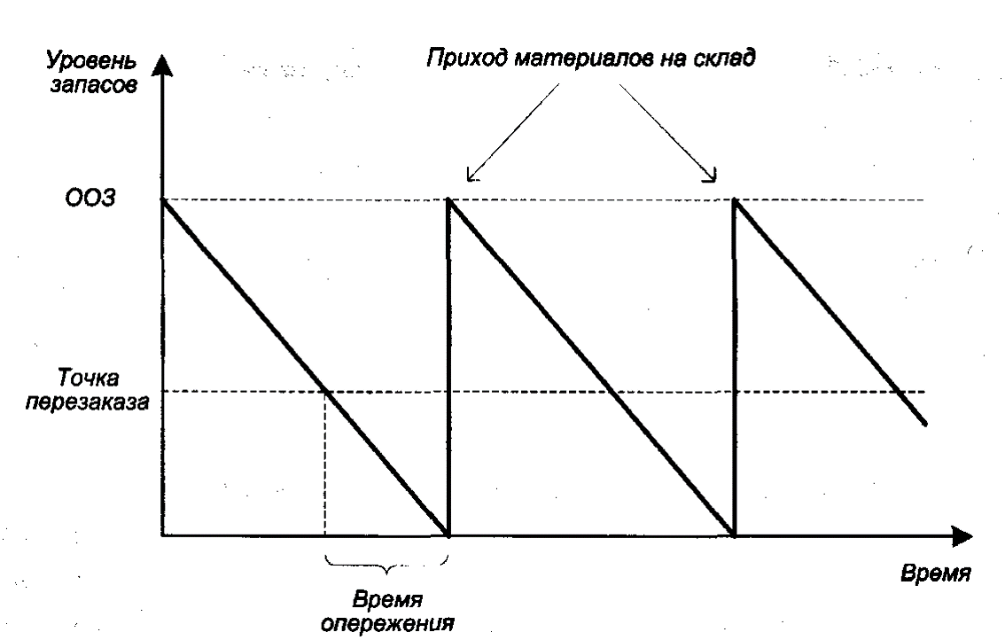Статистическое управление запасами (Statistical Inventory Control, SIC)
