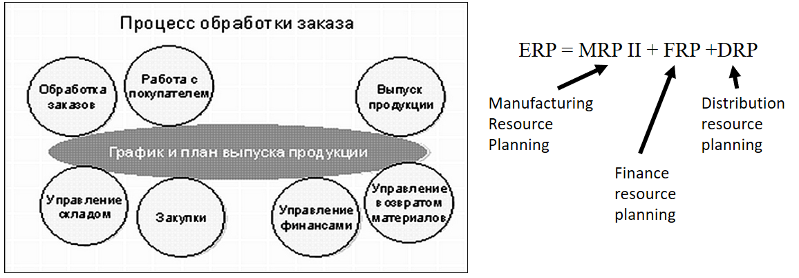 Планирование ресурсов и управление предприятием (Enterprise Resource Planning, ERP)