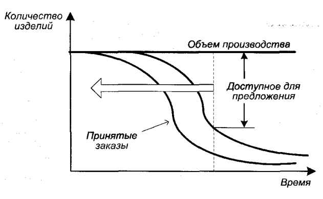 Количество товара, доступного для предложения (ДДП)