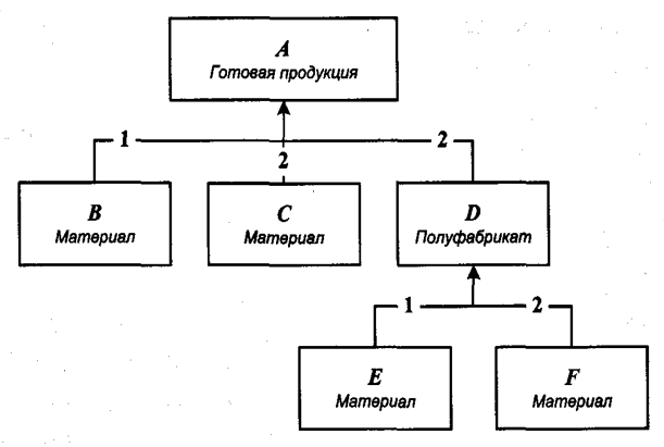 Алгоритм расчета материальных потребностей