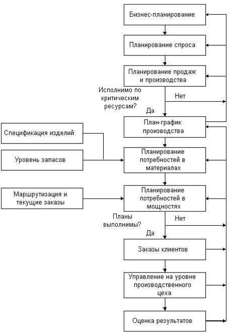 Функции КИС стандарта MRP II