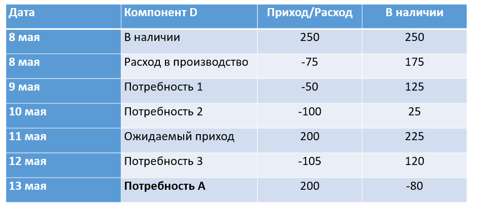Расчет нетто-потребностей во времени