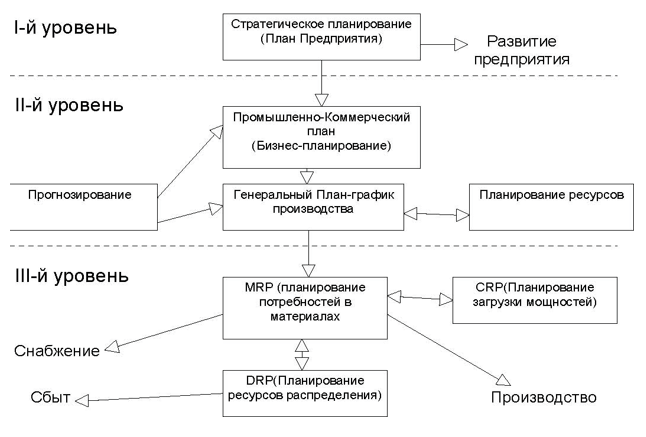 Планирование