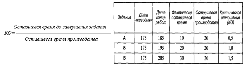 Определение приоритетов рабочих заданий