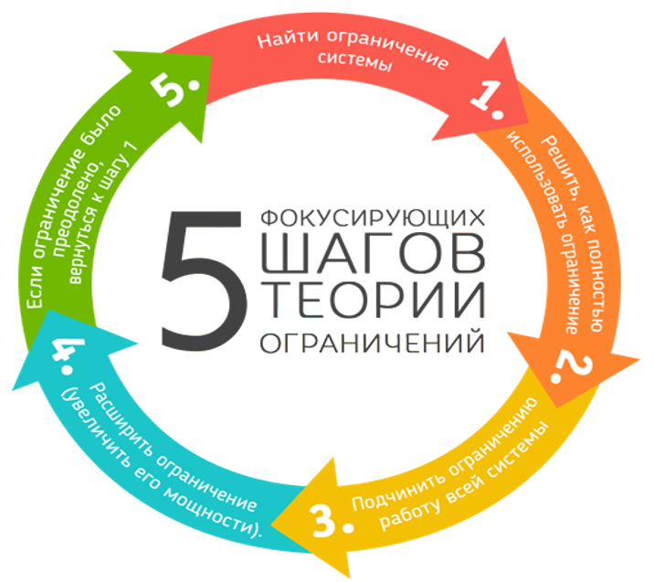 Теория ограничений