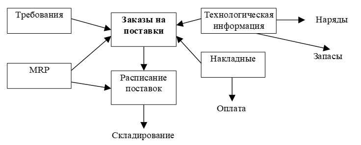 Управление снабжением